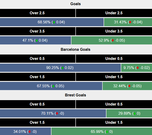 Siêu máy tính dự đoán Barcelona vs Brest, 3h00 ngày 27/11 - Ảnh 2