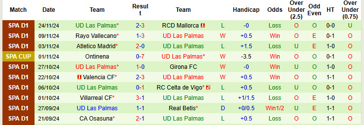 Siêu máy tính dự đoán Barcelona vs Las Palmas, 20h00 ngày 30/11 - Ảnh 2