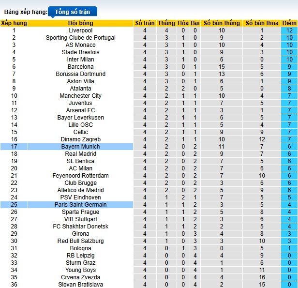 Siêu máy tính dự đoán Bayern vs PSG, 03h00 ngày 27/11 - Ảnh 1