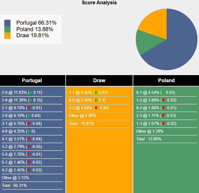 Siêu máy tình dự đoán Bồ Đào Nha vs Ba Lan, 2h45 ngày 16/11 - Ảnh 1