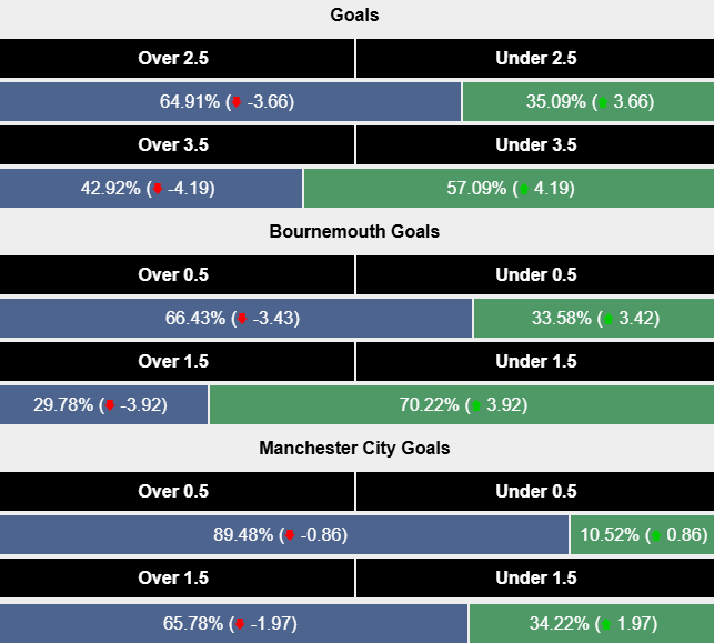 Siêu máy tính dự đoán Bournemouth vs Man City, 22h00 ngày 2/11 - Ảnh 1