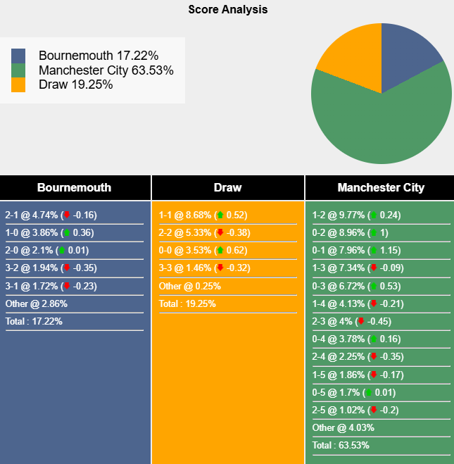 Siêu máy tính dự đoán Bournemouth vs Man City, 22h00 ngày 2/11 - Ảnh 2