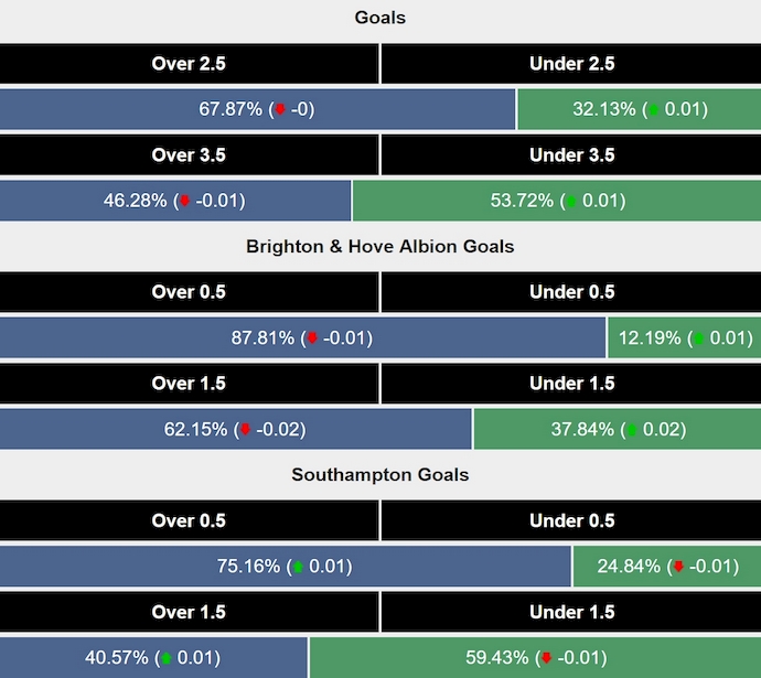 Siêu máy tính dự đoán Brighton vs Southampton, 3h00 ngày 30/11 - Ảnh 2