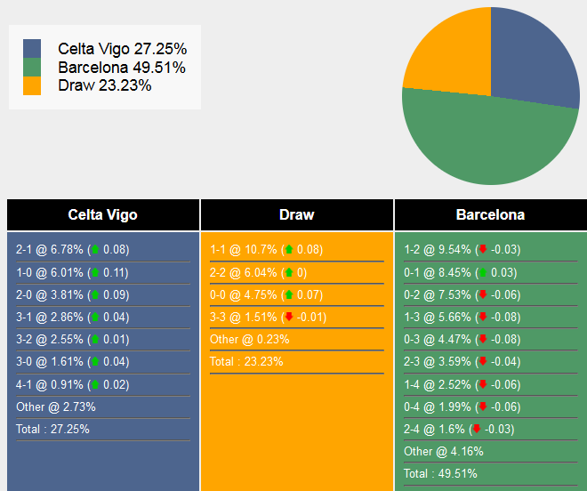 Siêu máy tính dự đoán Celta Vigo vs Barcelona, 03h00 ngày 24/11 - Ảnh 1