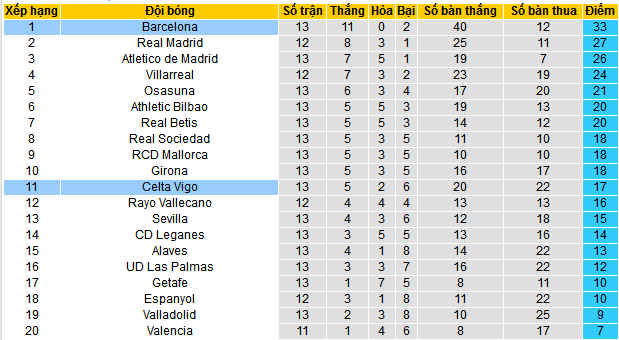 Siêu máy tính dự đoán Celta Vigo vs Barcelona, 03h00 ngày 24/11 - Ảnh 6