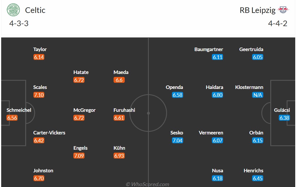 Siêu máy tính dự đoán Celtic vs RB Leipzig, 3h00 ngày 6/11 - Ảnh 8