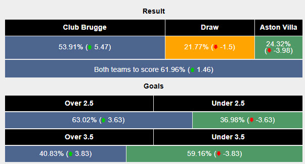 Siêu máy tính dự đoán Club Brugge vs Aston Villa, 00h45 ngày 07/11 - Ảnh 2