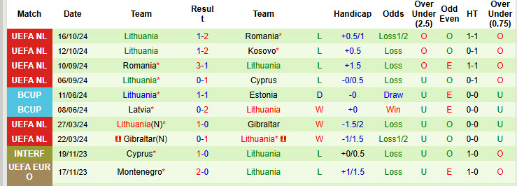 Siêu máy tính dự đoán Cyprus vs Lithuania, 00h00 ngày 16/11 - Ảnh 4