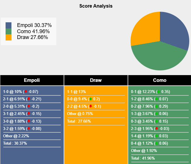 Siêu máy tính dự đoán Empoli vs Como, 0h30 ngày 5/11 - Ảnh 1