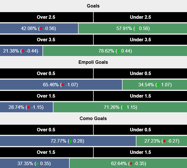 Siêu máy tính dự đoán Empoli vs Como, 0h30 ngày 5/11 - Ảnh 2