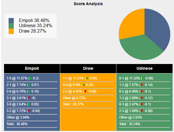 Siêu máy tính dự đoán Empoli vs Udinese, 00h30 ngày 26/11 - Ảnh 1