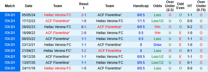 Siêu máy tính dự đoán Fiorentina vs Hellas Verona, 21h00 ngày 10/11 - Ảnh 5