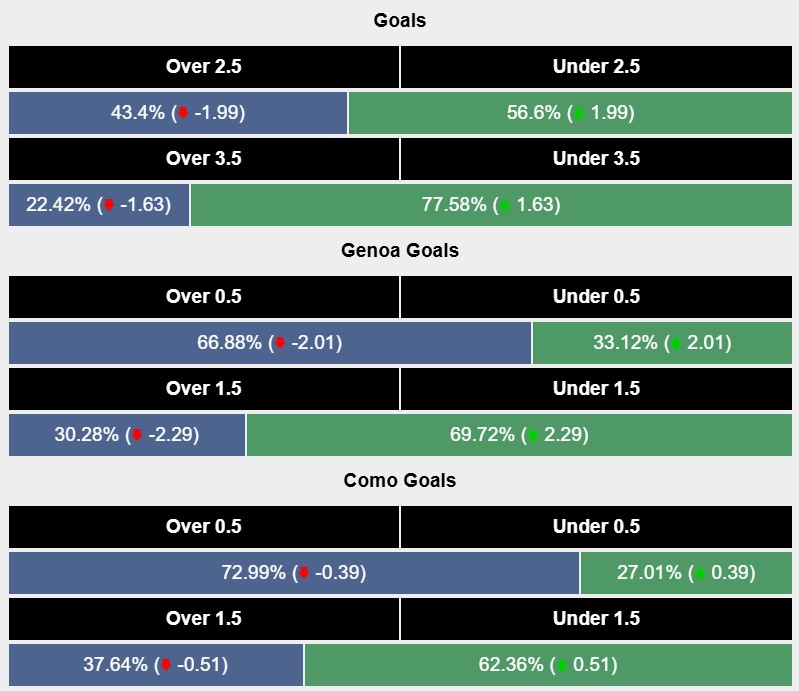 Siêu máy tính dự đoán Genoa vs Como, 02h45 ngày 7/11 - Ảnh 2