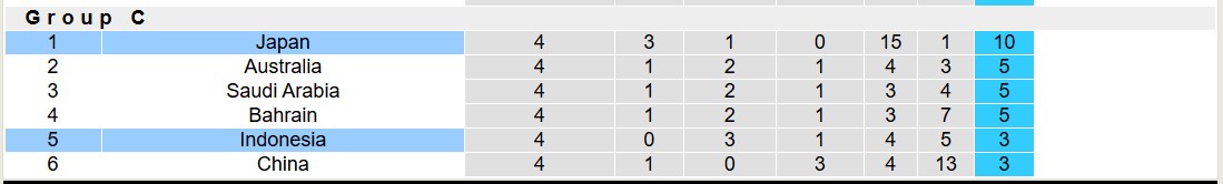 Siêu máy tính dự đoán Indonesia vs Nhật Bản, 19h00 ngày 15/11 - Ảnh 6