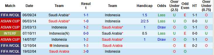 Siêu máy tính dự đoán Indonesia vs Saudi Arabia, 19h00 ngày 19/11 - Ảnh 5