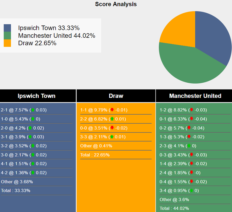 Siêu máy tính dự đoán Ipswich vs MU, 23h30 ngày 24/11 - Ảnh 2