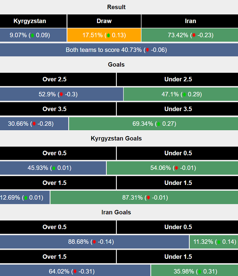 Siêu máy tính dự đoán Kyrgyzstan vs Iran, 21h00 ngày 19/11 - Ảnh 1