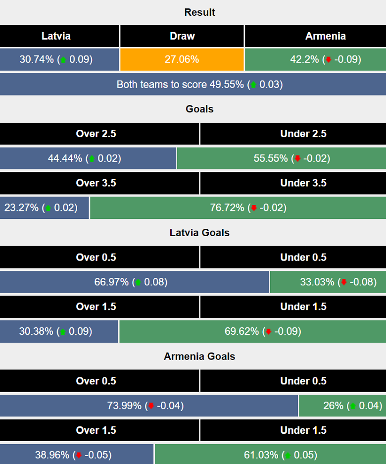 Siêu máy tính dự đoán Latvia vs Armenia, 21h00 ngày 17/11 - Ảnh 1