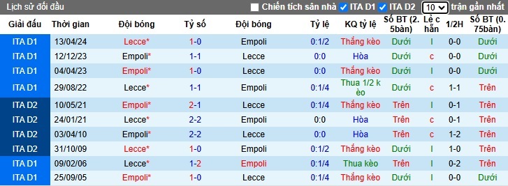 Siêu máy tính dự đoán Lecce vs Empoli, 02h45 ngày 9/11 - Ảnh 2