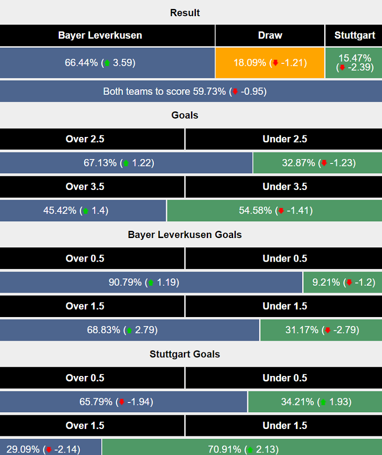 Siêu máy tính dự đoán Leverkusen vs Stuttgart, 02h30 ngày 2/10 - Ảnh 1