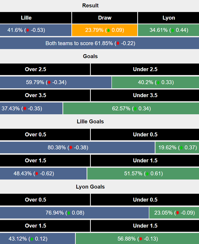 Siêu máy tính dự đoán Lille vs Lyon, 03h00 ngày 2/11 - Ảnh 1