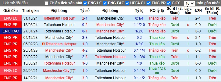 Siêu máy tính dự đoán Man City vs Tottenham, 00h30 ngày 24/11 - Ảnh 2