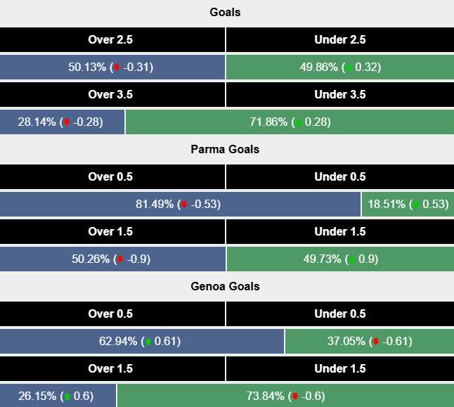 Siêu máy tính dự đoán Parma vs Genoa, 0h30 ngày 5/11 - Ảnh 2