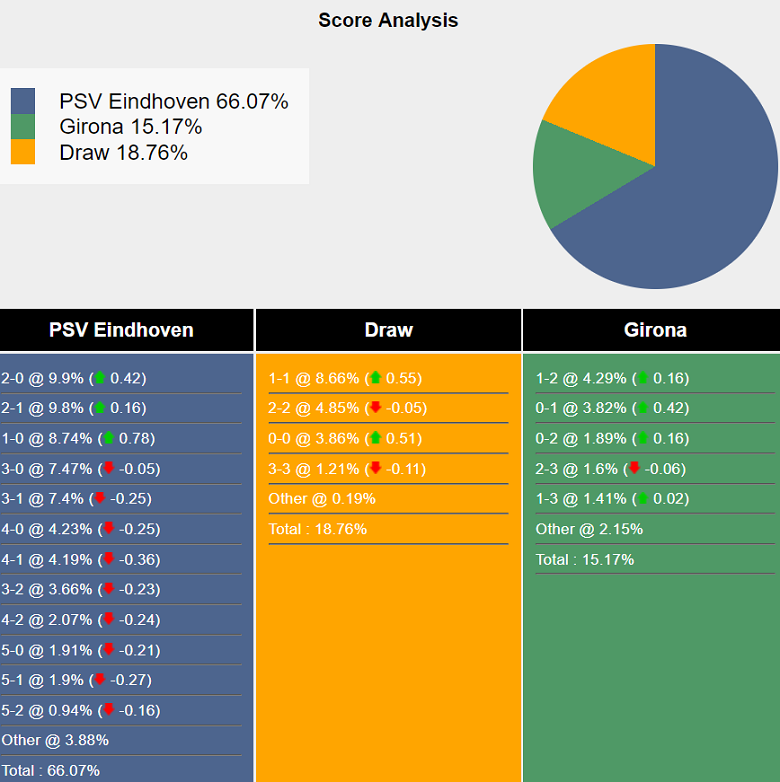 Siêu máy tính dự đoán PSV Eindhoven vs Girona, 00h45 ngày 6/11 - Ảnh 2