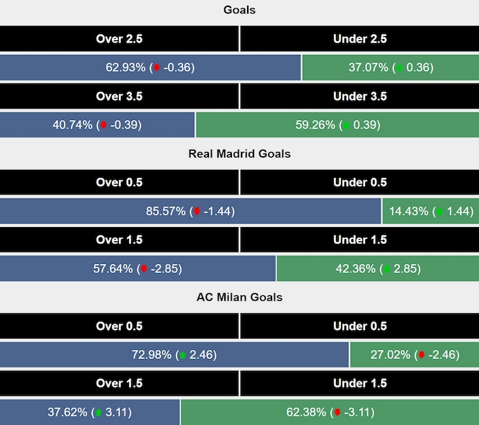 Siêu máy tính dự đoán Real Madrid vs AC Milan, 3h00 ngày 6/11 - Ảnh 2