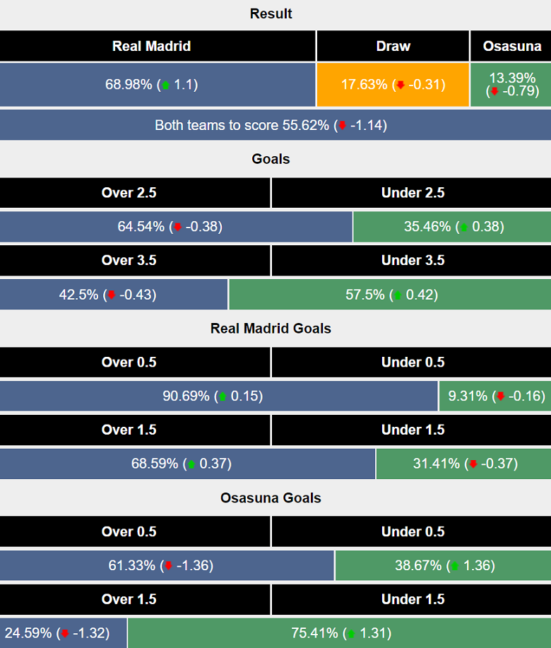 Siêu máy tính dự đoán Real Madrid vs Osasuna, 20h00 ngày 9/11 - Ảnh 1