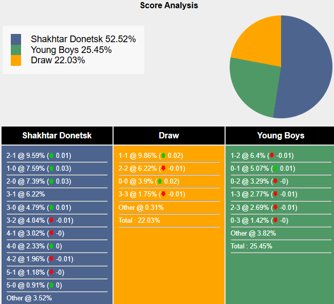 Siêu máy tính dự đoán Shakhtar Donetsk vs Young Boys, 0h45 ngày 7/11 - Ảnh 1