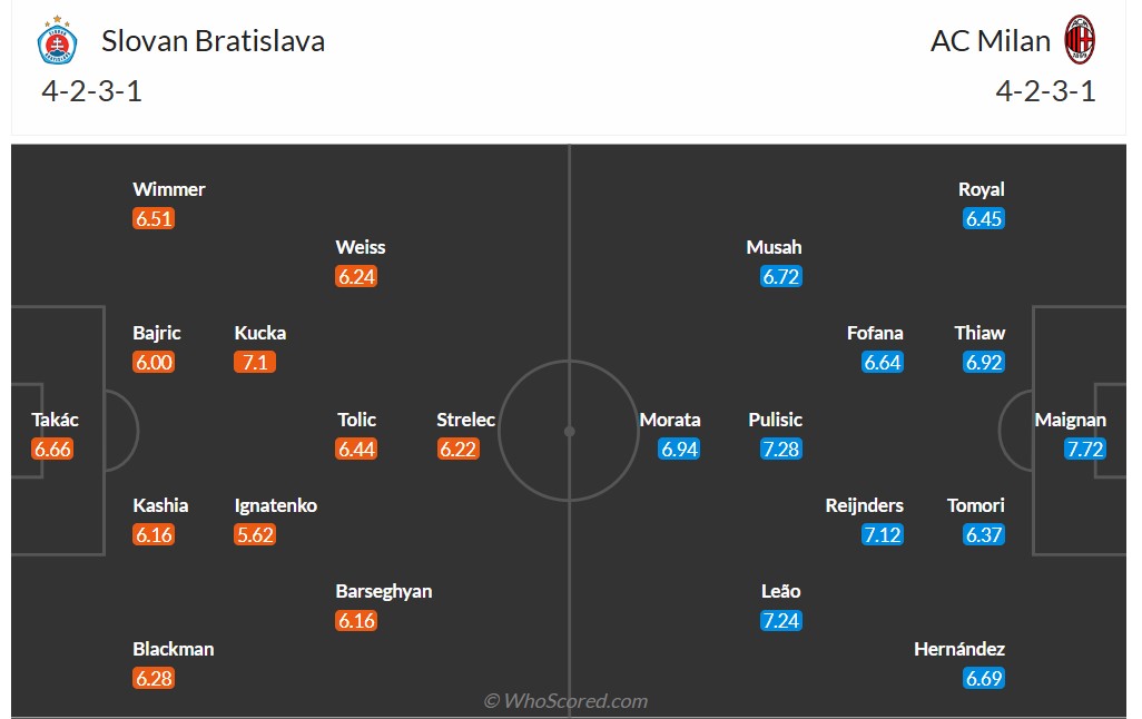 Siêu máy tính dự đoán Slovan Bratislava vs AC Milan, 00h45 ngày 27/11 - Ảnh 5