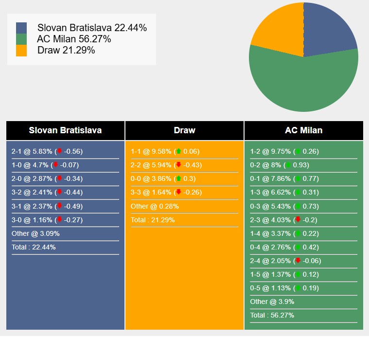 Siêu máy tính dự đoán Slovan Bratislava vs AC Milan, 00h45 ngày 27/11 - Ảnh 6