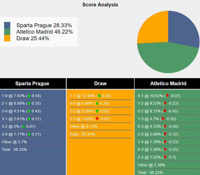 Siêu máy tính dự đoán Sparta Prague vs Atletico Madrid, 00h45 ngày 27/11 - Ảnh 2