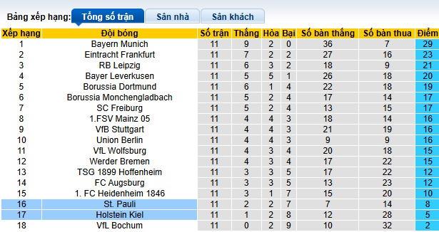 Siêu máy tính dự đoán St. Pauli vs Holstein Kiel, 02h30 ngày 30/11 - Ảnh 1