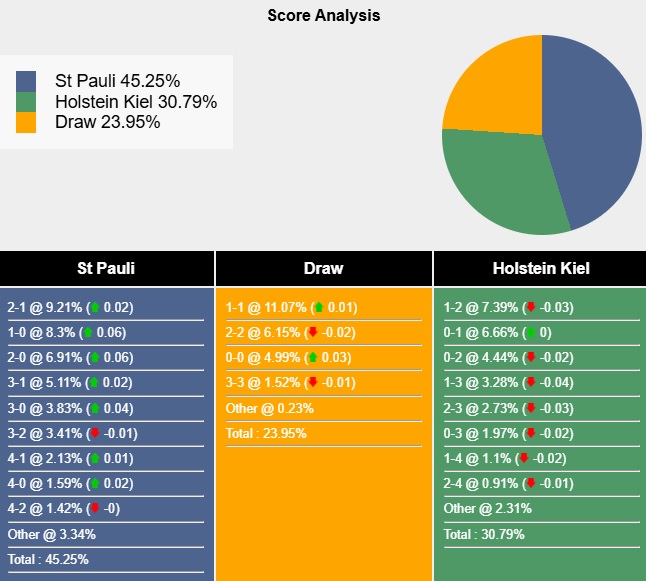 Siêu máy tính dự đoán St. Pauli vs Holstein Kiel, 02h30 ngày 30/11 - Ảnh 5