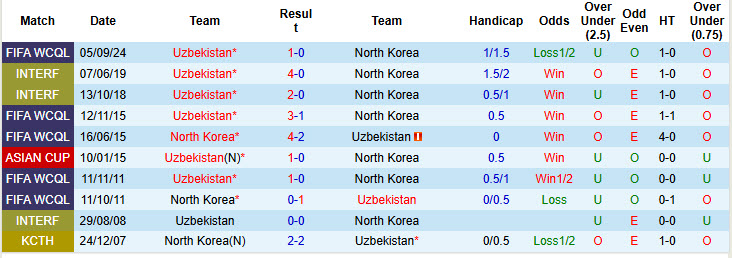 Siêu máy tính dự đoán Triều Tiên vs Uzbekistan, 19h00 ngày 19/11 - Ảnh 5