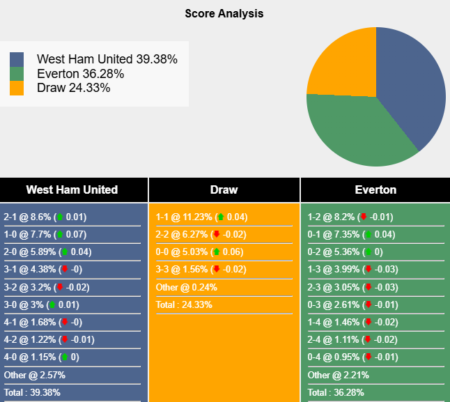 Siêu máy tính dự đoán West Ham vs Everton, 22h00 ngày 9/11 - Ảnh 1