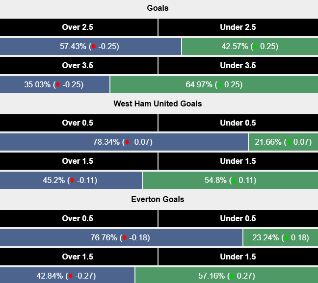 Siêu máy tính dự đoán West Ham vs Everton, 22h00 ngày 9/11 - Ảnh 2