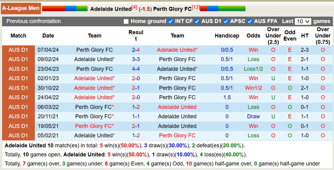 Soi kèo góc Adelaide United vs Perth Glory FC, 15h35 ngày 29/11: Chủ nhà áp đảo - Ảnh 3