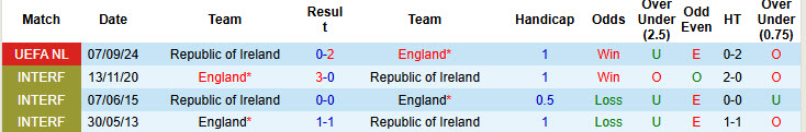 Soi kèo góc Anh vs Ireland, 00h00 ngày 18/11 - Ảnh 3