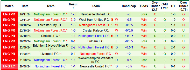 Soi kèo góc Arsenal vs Nottingham, 22h00 ngày 23/11 - Ảnh 2