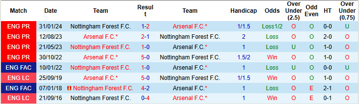 Soi kèo góc Arsenal vs Nottingham, 22h00 ngày 23/11 - Ảnh 3