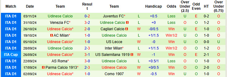 Soi kèo góc Atalanta vs Udinese, 18h30 ngày 10/11 - Ảnh 2