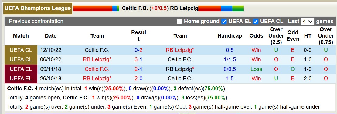 Soi kèo góc Celtic vs RB Leipzig, 3h00 ngày 6/11: Thế trận hấp dẫn - Ảnh 6