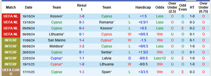 Soi kèo góc Cyprus vs Lithuania, 00h00 ngày 16/11 - Ảnh 1