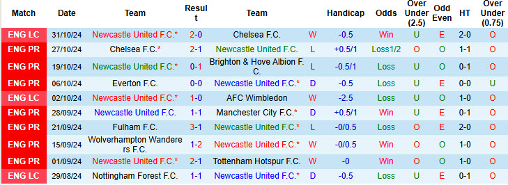 Soi kèo góc Newcastle vs Arsenal, 19h30 ngày 02/11 - Ảnh 1