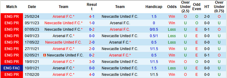 Soi kèo góc Newcastle vs Arsenal, 19h30 ngày 02/11 - Ảnh 3