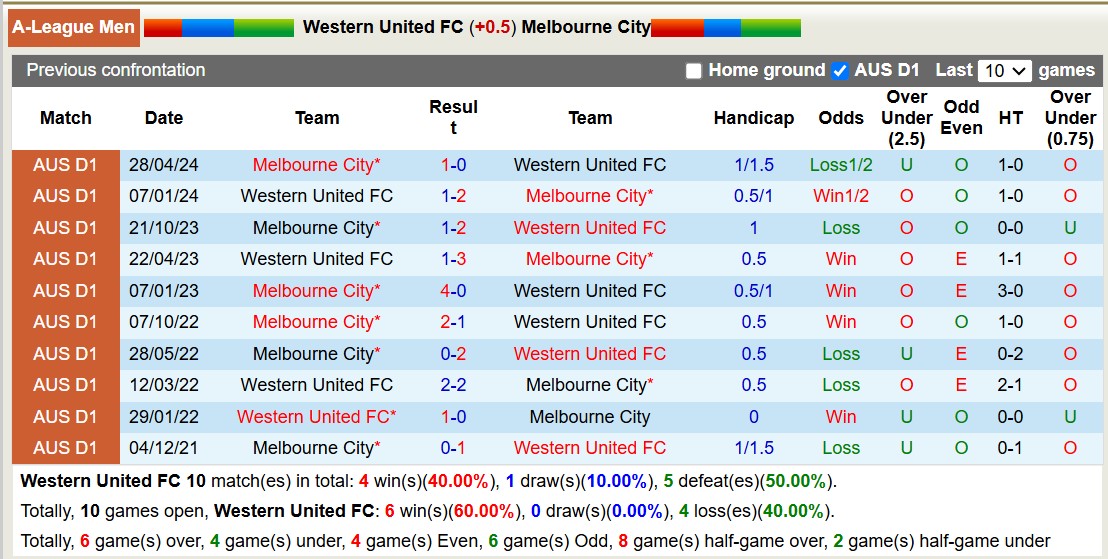 Soi kèo góc Western United vs Melbourne City, 15h00 ngày 4/11: Thế trận hấp dẫn - Ảnh 3