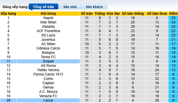 Soi kèo phạt góc Lecce vs Empoli, 02h45 ngày 9/11 - Ảnh 1